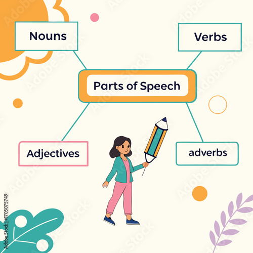 Parts of Speech Diagram: An illustrative infographic showcasing a helpful diagram illustrating parts of speech, with a focus on the key elements such as nouns, verbs, adjectives, and adverbs.