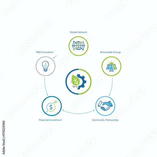 Sustainable business model showcasing renewable energy, global network, R&D innovation, financial investment, and community partnerships.