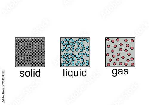 Solid liquid and gas states of matter particle arrangement diagram. Diagram showing the molecular structure of different states of matter