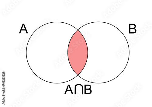 Venn diagram showing the intersection of two sets A and B. Two overlapping circles with a shaded intersection representing set theory