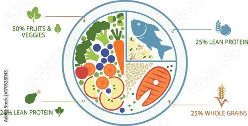 Balanced Healthy Eating Plate Guide with Fruits, Vegetables, Lean Protein, and Whole Grains