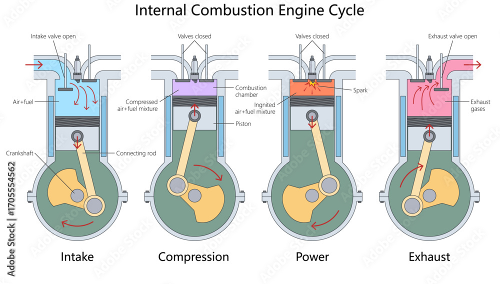 Plakat Poster Four stroke Internal Combustion Engine Cycle Showing Plakat Poster Four stroke Internal Combustion Engine Cycle Showing