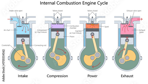 four-stroke internal combustion engine cycle showing intake, compression, power, and exhaust processes with labeled parts diagram hand drawn schematic vector. Science educational illustration