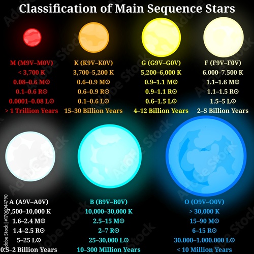 Classification of Main Sequence Stars (OBAFGKM) – Scientific Infographic
