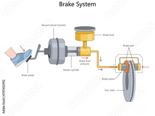 automotive brake system illustration showing brake pedal, vacuum booster, master cylinder, brake fluid, piston, pads, and disc rotor diagram hand drawn schematic vector. Science educational