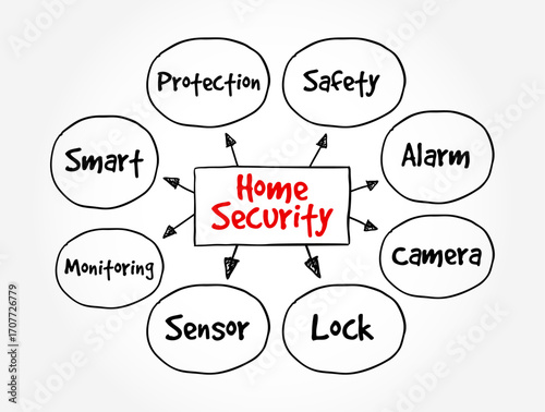 Home Security - the protection of a person’s house, property, and the people living in it from threats such as burglary, intruders, vandalism, fire, or other dangers, text concept mind map