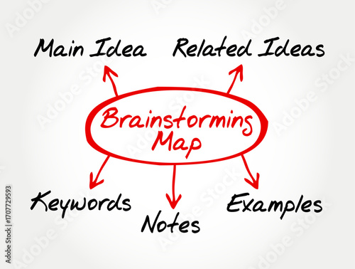 Brainstorming Map mindmap concept drawn in marker style with central idea connected to main idea, related ideas, keywords, notes, and examples for creativity and planning