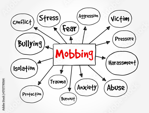 Mobbing - sociological term, means bullying of an individual by a group, text concept mind map