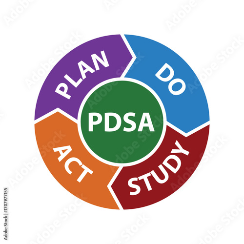 Plan Do Check Act vector illustration. PDCA Cycle diagram  - management method. Concept of control and continuous improvement in business.