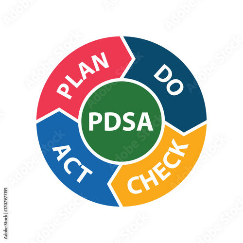 Plan Do Check Act vector illustration. PDCA Cycle diagram  - management method. Concept of control and continuous improvement in business.