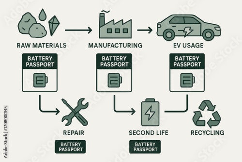 Vector diagram of EU battery passport system showing EV tracking with inspection, repair, storage and recycling for sustainable lifecycle.