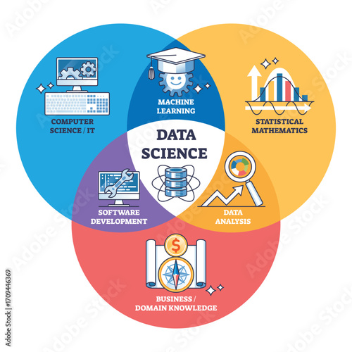 Data science integrates computer science, machine learning, and statistical mathematics, highlighting data analysis and business knowledge. Outline diagram