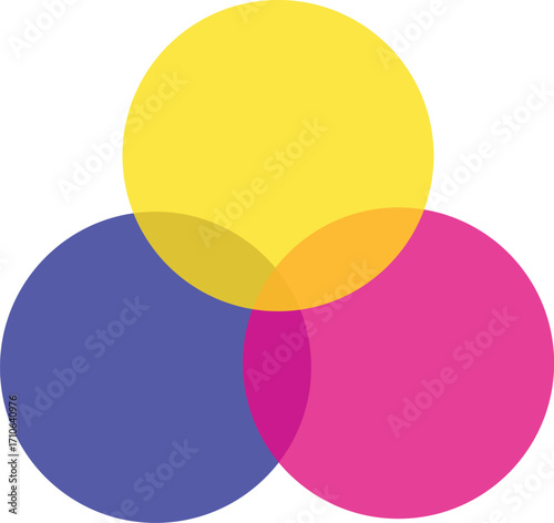 Three overlapping circles in yellow magenta and cyan representing color mixing and venn diagrams