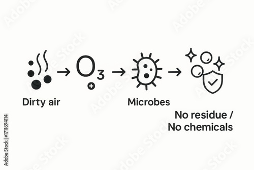 Vector infographic showing chemical free disinfection process with ozone neutralizing bacteria and viruses leaving safe residue free result.