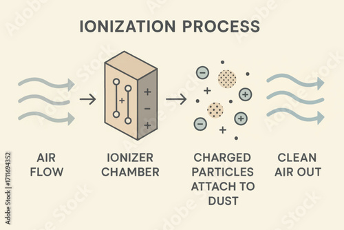 Vector diagram of ionization process showing air flow through chamber producing charged particles attaching to dust for purification.