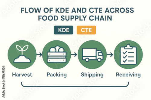 Vector infographic illustrating KDE and CTE flow across food supply chain from harvest to receiving with clean outlined icons and stages.