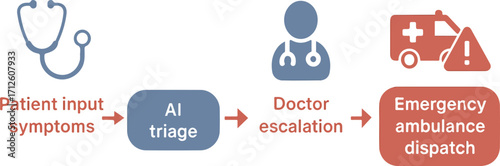 Telehealth Emergency Triage Flowchart Vector
