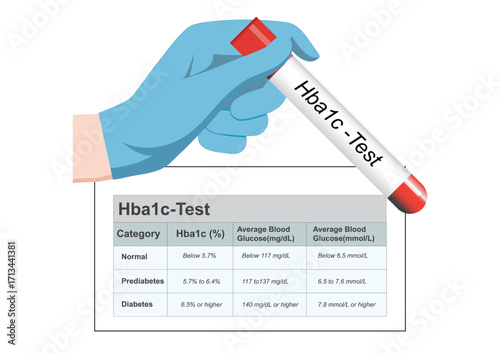 HbA1c is a blood test that measures average blood sugar levels over.