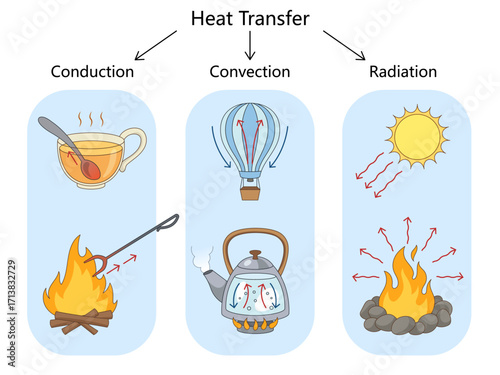 heat transfer with examples of conduction, convection, and radiation using fire, kettle, spoon, sun, and hot air balloon diagram hand drawn schematic vector. Science educational illustration