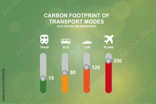 Carbon Footprint Transport Modes. Green infographic comparing carbon footprint of transport modes with bar chart showing train, bus, car, plane emissions per passenger. Vector illustration