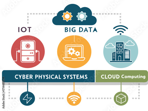 Data Diagram of Modern Tech: A meticulously crafted illustration outlining the interconnected nature of cloud computing, big data, IoT, and cyber-physical systems. 