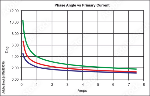 Vector graph of dependence of phase angle from 
primary current isolated on white background.
Measurement of voltage, amplitude, frequency on
paper sheet. Modeling oscillation on oscilloscope.