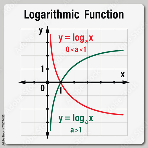 Logarithmic Function. Education. Science. Formula. Physics Vector illustration.