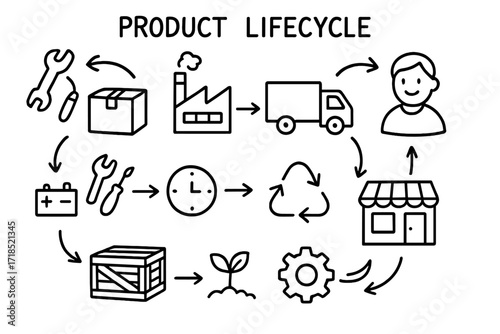 Product Lifecycle Doodles. Product lifecycle. Hand-drawn doodle illustration product lifecycle package, factory, truck, shop, customer, arrows, recycle symbol,