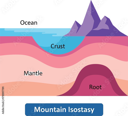 Mountain isostasy crust mantle ocean root geological model