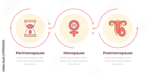 Stages of menopause infographic 3 steps. Women health support. Gynecological treatment. Flow chart infochart. Editable vector info graphics icons. Montserrat-SemiBold, Regular fonts used
