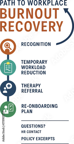 Workplace Burnout Recovery Infographic: Poster for HR & Employee Wellbeing
