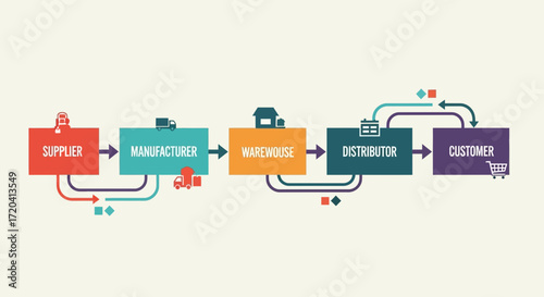 Business supply chain diagram with interconnected stages and icons.
