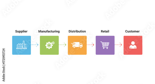 Supply chain process from supplier to customer with icons.