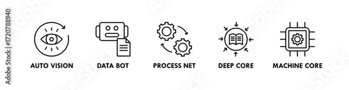 AI and Automation banner web icon vector illustration concept with icon of auto vision, data bot, process net, deep core, and machine core