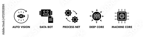 AI and Automation banner web icon vector illustration concept with icon of auto vision, data bot, process net, deep core, and machine core