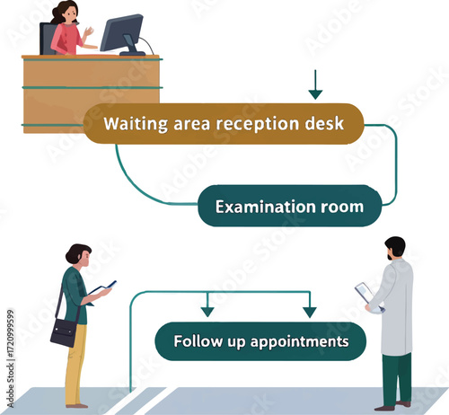 Healthcare Clinic Visit Process Flowchart with Reception, Examination, and Follow-up Stages