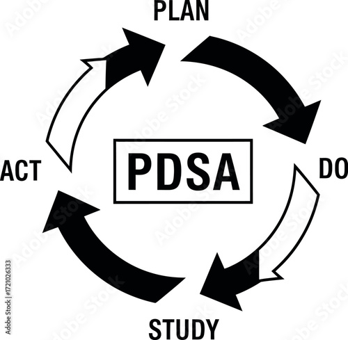 Continuous improvement cycle with PDSA methodology for problem solving and progress.