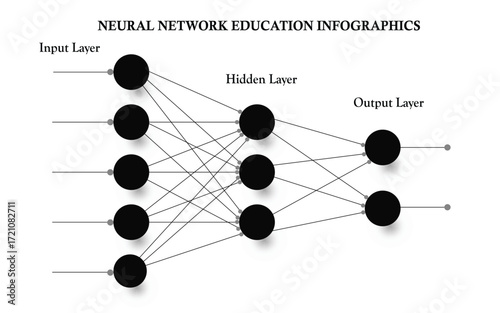 Neural network education infographic showing input, hidden, and output layers. Artificial intelligence diagram with connected nodes and data flow for machine learning and deep learning concepts. 