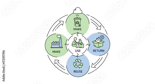 Circular Economy Model Illustrates Sustainable Production Cycle for Environmentally Conscious Brands and Business Practices in Green and Blue Tones