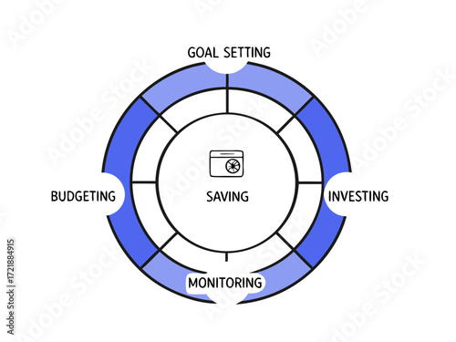 Financial planning cycle with saving, budgeting, investing, monitoring, and goal setting, vector illustration