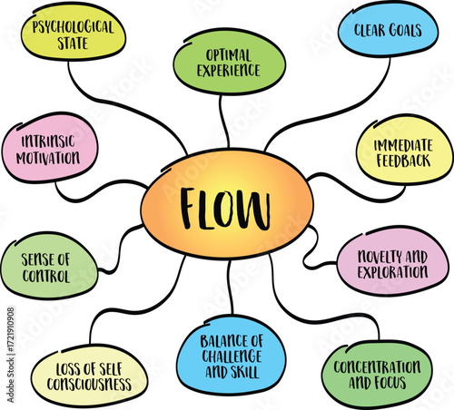 flow - state of optimal experience where individuals are fully immersed in a task, feeling intensely focused, energized, and enjoying a deep sense of satisfaction, mind map infographics