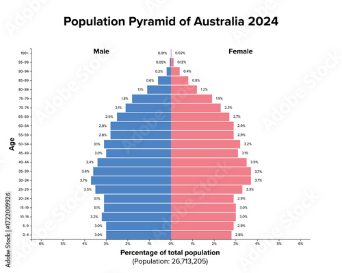Australia, population pyramid, 2024. Age structure diagram of about 27 million people. Constrictive population pyramid that signifies low fertility and mortality rates and stable but aging population.