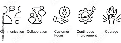 5Cs Organizational Core Values banner web icon vector illustration of Communication, Collaboration, Customer Focus, Continuous Improvement, Courage