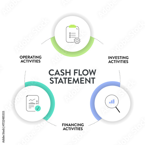 Cash Flow Statement Analysis diagram infographic framework chart illustration banner with icon vector template for presentation has operating activities, investing and financing. Cash flow management.