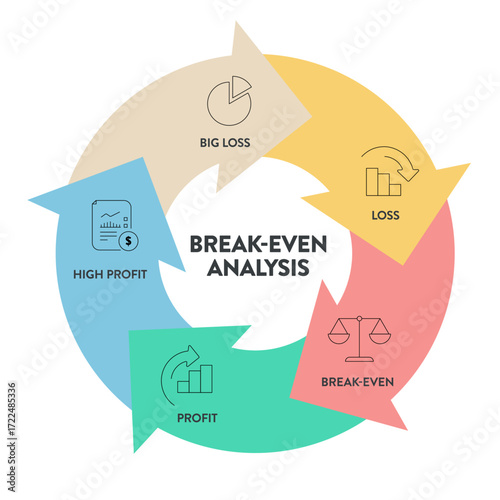 Break-even analysis framework infographic diagram chart illustration banner with icon vector template for presentation has big loss, loss, break even, profit and high profit. Business Break-Even Point