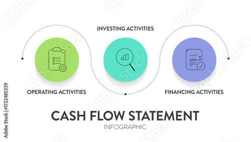 Cash Flow Statement Analysis diagram infographic framework chart illustration banner with icon vector template for presentation has operating activities, investing and financing. Cash flow management.
