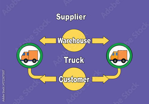 Visualizing supply chain logistics flow from supplier to customer with warehouse and trucks