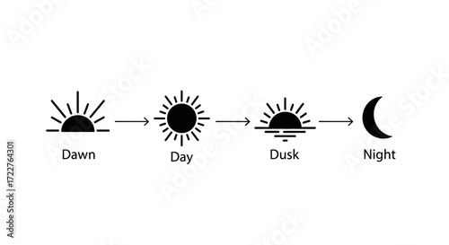 A minimalist graphic illustrating the chronological progression of the daily solar cycle from dawn to night.