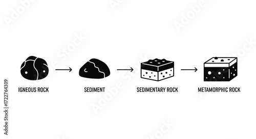 Visual representation of the rock cycle, illustrating the progression from igneous rock to sediment, sedimentary rock, and metamorphic rock.