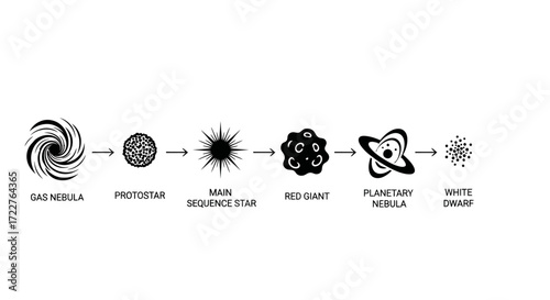 Diagram illustrating the life cycle of a star, from gas nebula to white dwarf.